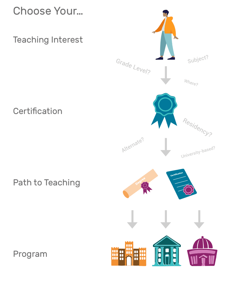 Understand Certification in Connecticut TEACH org